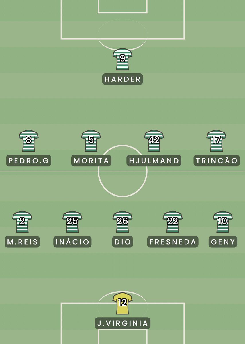JFtransfers's tweet image. 🔎| Vista tática do Sporting CP com bola e sem bola, respectivamente.
Com bola os leões jogaram num 3-4-3, com M.Reis projetado na frente mas sempre competente a defender.
Sem bola defenderam num 5-4-1 com Geny a dar apoio a defesa.
Pote e Harder muito abaixo das expectativas.