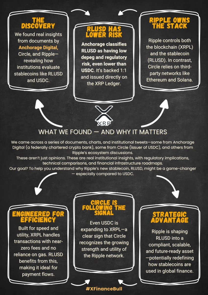 $XRP unlocked another level of dominance 🔥

Ripple now controls both the blockchain (XRPL) AND the stablecoin (RLUSD), a stack no competitor can match. 

Institutions already call $RLUSD lower risk than $USDC.

Circle is even expanding to XRP.
Do you see where this is headed?