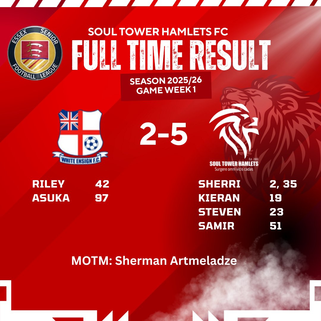 SoulTHFC's tweet image. ⏱️ FULL-TIME
White Ensign 2–5 Soul Tower Hamlets FC
A statement win to kick off the season! 🔥
Relentless from start to finish — 5 goals, 3 points, and a message sent.
@EnsignOfficial 2-5 @SoulTHFC
#SoulTHFC #Matchday #COYS #UpTheSoul #Football #ESL #WEFCvsSTHFC…