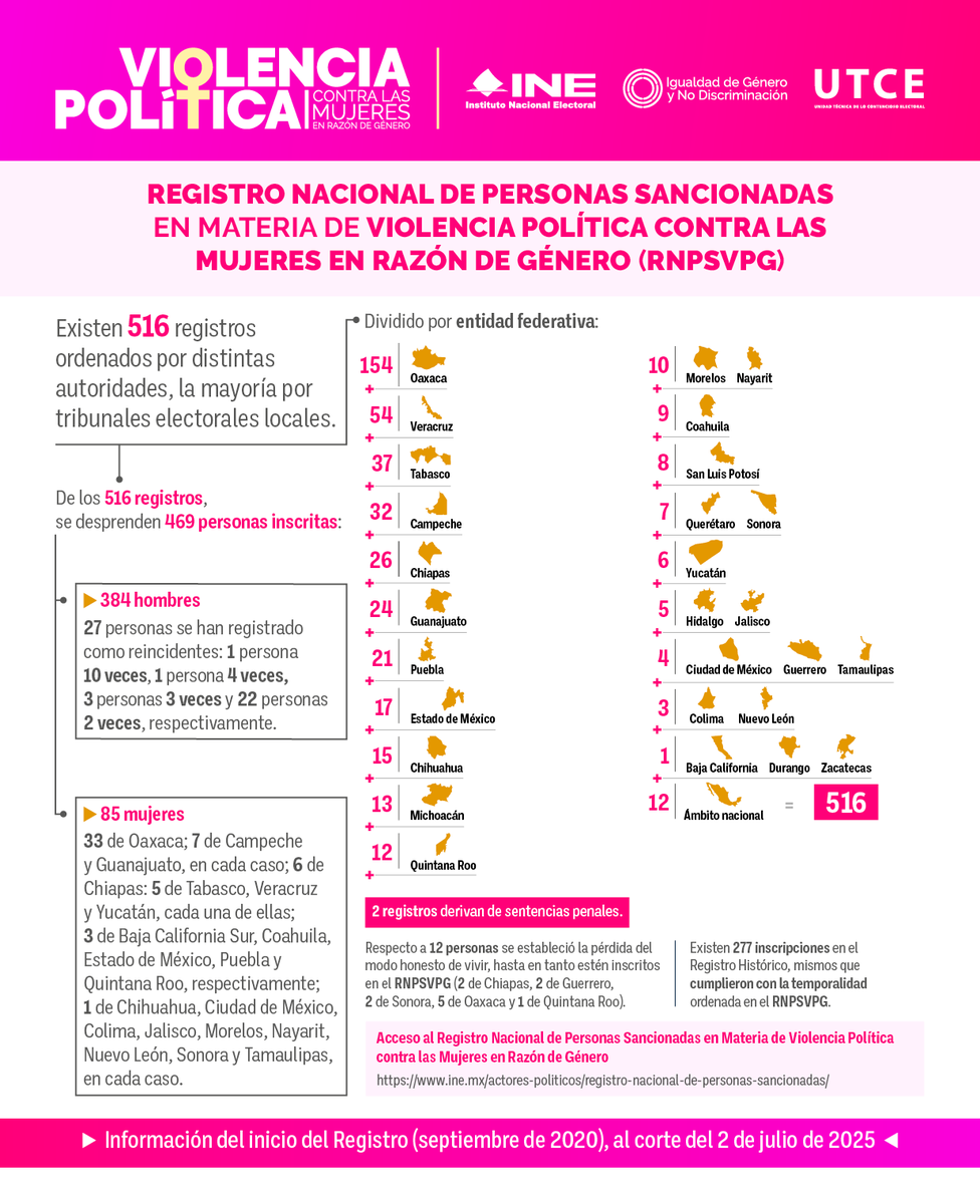🟣Consulta la información actualizada, con corte al 2 de julio de 2025, del Registro Nacional de Personas Sancionadas en materia de #ViolenciaPolítica contra las mujeres en razón de género👇