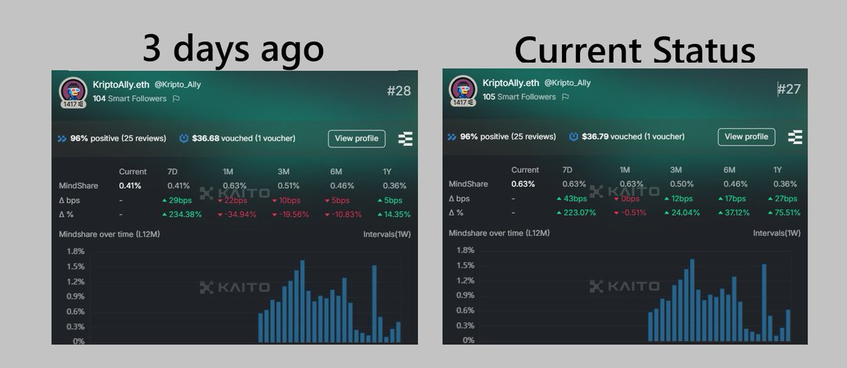 Kripto_Ally's tweet image. Is @KaitoAI Mindshare Algo Updating?
I've been observing the Polkadot Leaderboard for the past three days:
Even though my posts are earning BPS,
they're not affecting my percentage.
The percentages in the 1M, 3M, 6M, and 12M areas remain constant.
Shares are only moving the…