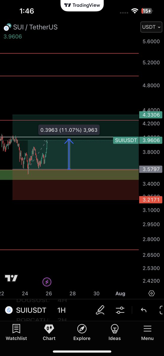 cryptostormm's tweet image. $SUI
Partial TP here +1.07R ✅ Perfecto snipe 

#SUI #BTC #ETH #BITCOIN