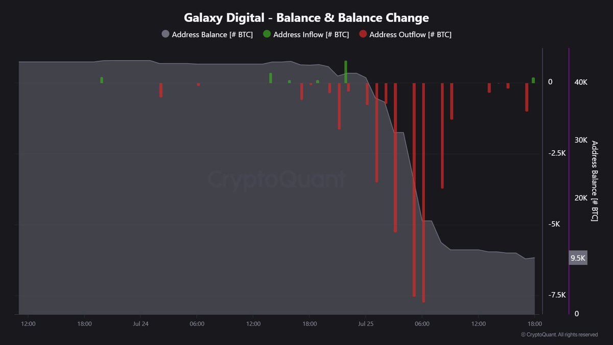 bitpushnews's tweet image. $9 BILLION #BITCOIN BOMBSHELL! 💥
@GalaxyDigital confirms facilitating the sale of >80,000 BTC for a #Satoshi -era investor – one of crypto's biggest exits ever!
Coming after #BTC's decline began yesterday, was this monumental whale exit the catalyst?