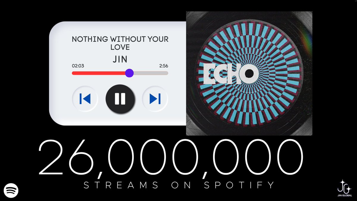 SeokjinGlobal's tweet image. “Nothing Without Your Love ” has surpassed 26 MILLION streams (+211,960) on Spotify! Congratulations Jin! 🎊 

#Jin_Echo #Jin #방탄소년단진 @BTS_twt