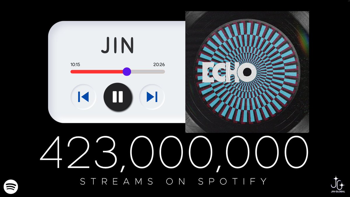 SeokjinGlobal's tweet image. &quot;Echo&quot; by Jin has surpassed 423 MILLION (+4,390,326) on Spotify! 🎊

CONGRATULATIONS JIN 
#EchoByJin #Jin_Echo