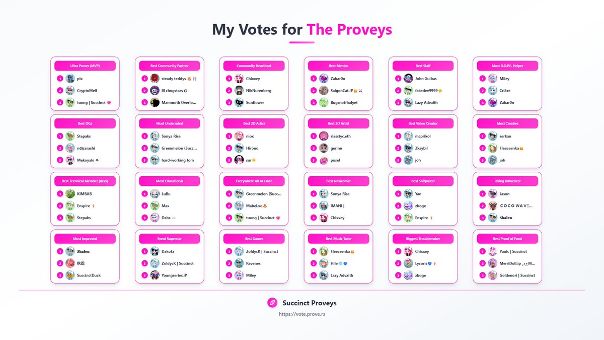_NoboD's tweet image. My votes for the Succinct Proveys are in! 🏆 Congrats to all the amazing nominees.
Don't forget to support your favorite @SuccinctLabs community members! vote.prove.rs