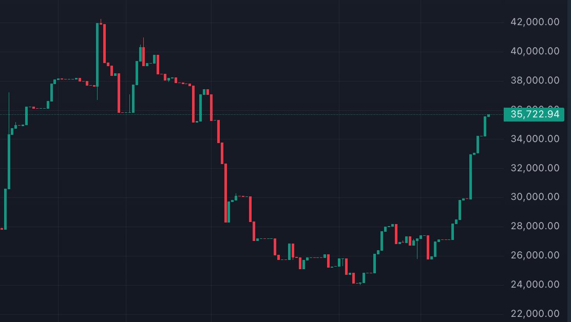 TrippleAces's tweet image. Its a sine ∿ for your to buy $BOOPI @BoopiOnSOL #BOOPI 📈🚀🌙