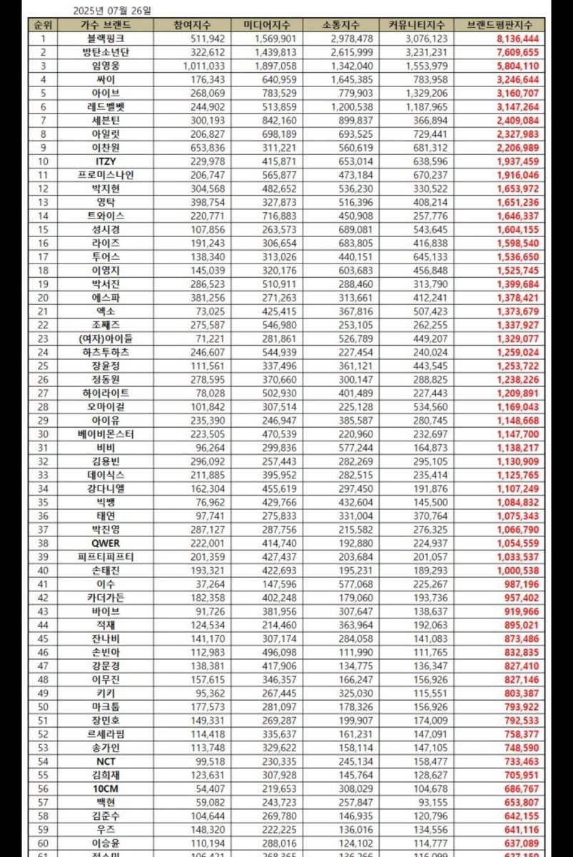 elit_quprids's tweet image. ILLIT #8 on July Singer Brand Reputation
Top 4 among all girl groups 🤯
ILLIT 🥳