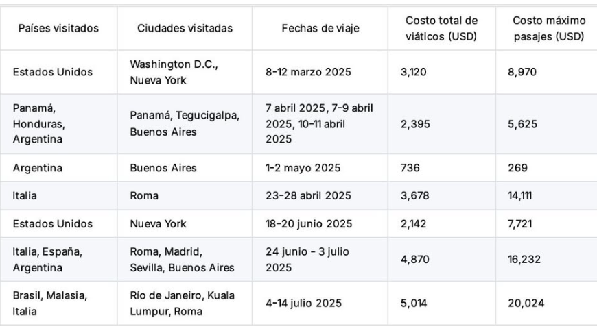 Gonzalo_Daniel3's tweet photo. No han pasado 5 meses de gobierno y Lubetkin ha hecho mas de 7 viajes y gastado más de decenas de miles de dólares viajando en primera clase y alojándose en hoteles 5 estrellas. Pero lo que importa es el pueblo. https://t.co/yPtcWIL4p6
