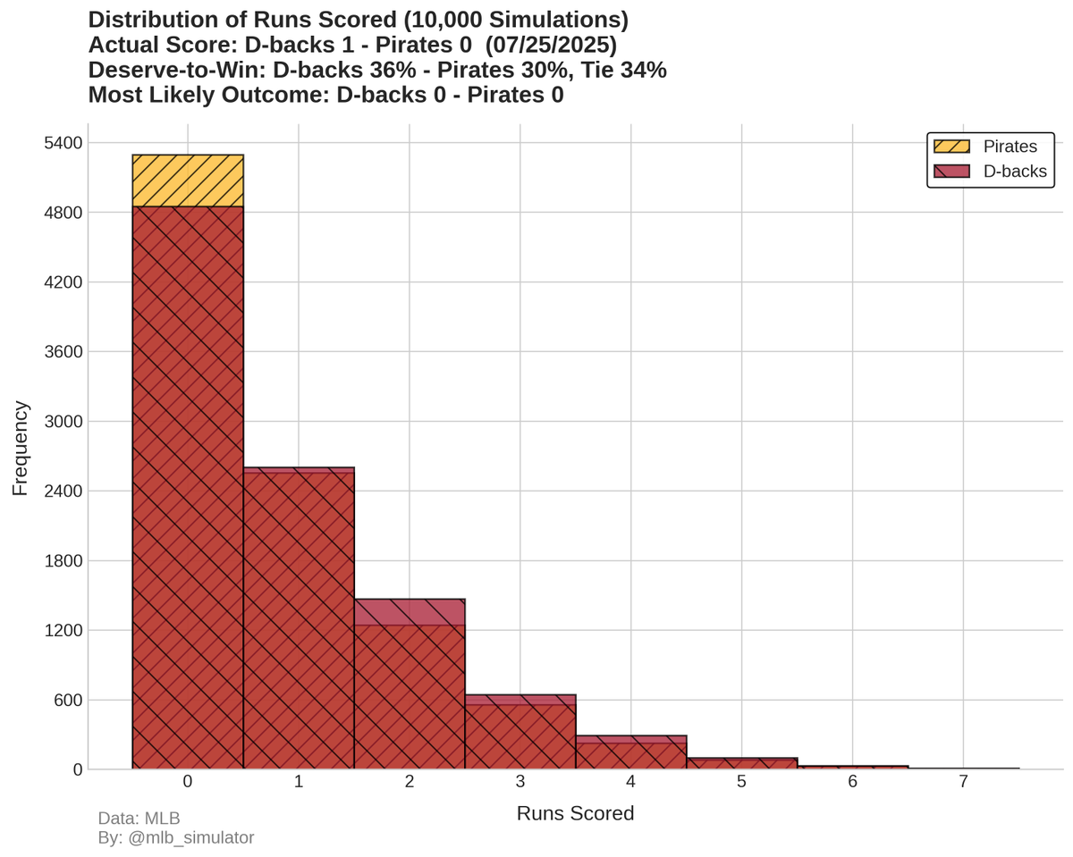 mlb_simulator's tweet image. ⚾ D-backs @ Pirates
🏟️ 07/25/2025
Final Score:
D-backs 1 - 0 Pirates
📊 Deserve-to-Win:
D-backs 36% - 30% Pirates (Tie 34%)
#MLB #Statcast #Dbacks #Pirates
#LetsGoBucs
