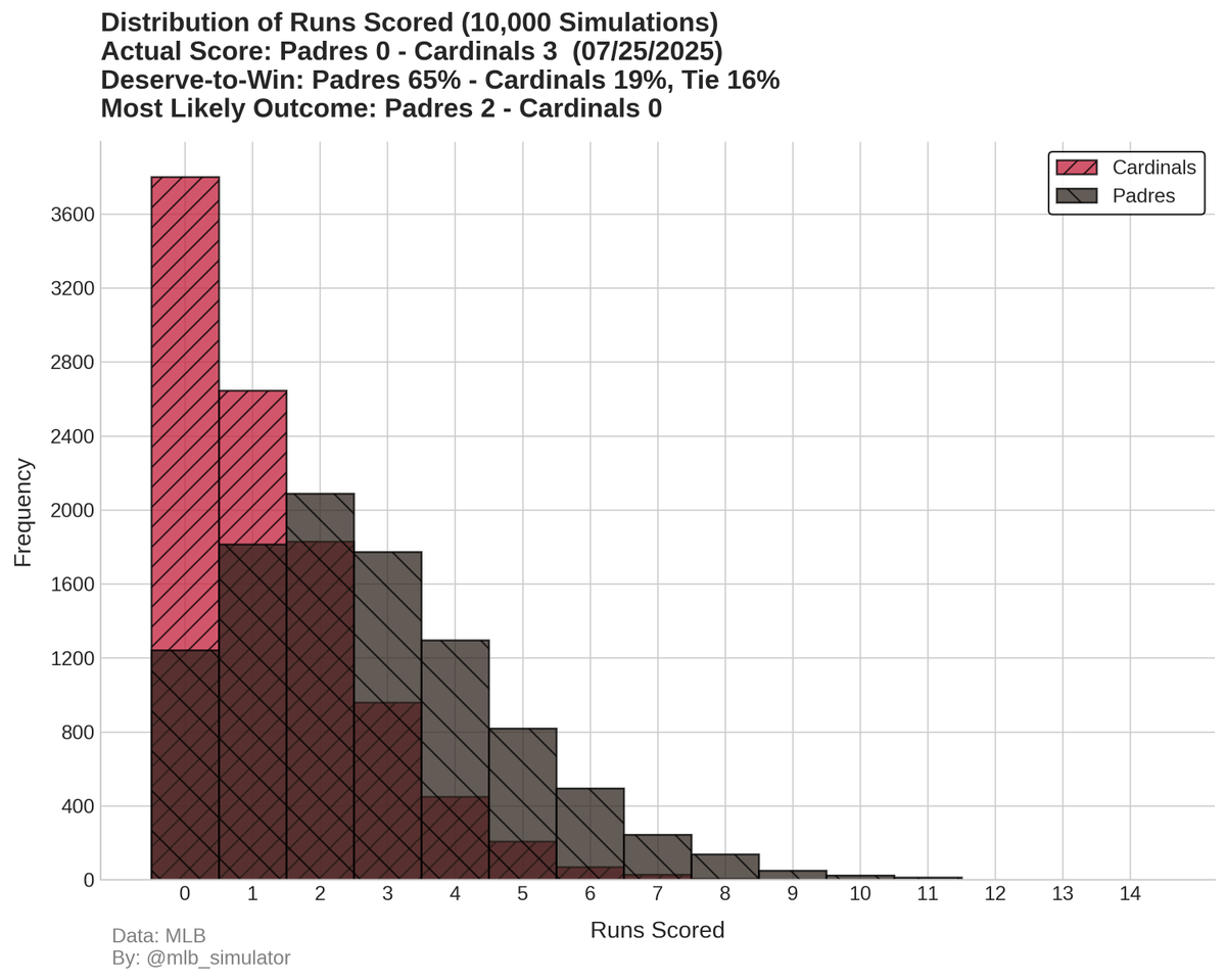mlb_simulator's tweet image. 🚨 Cardinals are luck merchants! 🚨
⚾ Padres @ Cardinals
🏟️ 07/25/2025
Final Score:
Padres 0 - 3 Cardinals
📊 Deserve-to-Win:
Padres 65% - 19% Cardinals (Tie 16%)
#MLB #Statcast #Padres #Cardinals
#ForTheFaithful #STLCards #ForTheLou