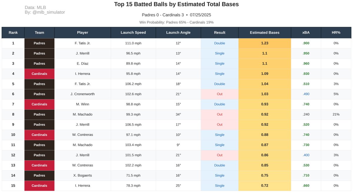 mlb_simulator's tweet image. 🚨 Cardinals are luck merchants! 🚨
⚾ Padres @ Cardinals
🏟️ 07/25/2025
Final Score:
Padres 0 - 3 Cardinals
📊 Deserve-to-Win:
Padres 65% - 19% Cardinals (Tie 16%)
#MLB #Statcast #Padres #Cardinals
#ForTheFaithful #STLCards #ForTheLou