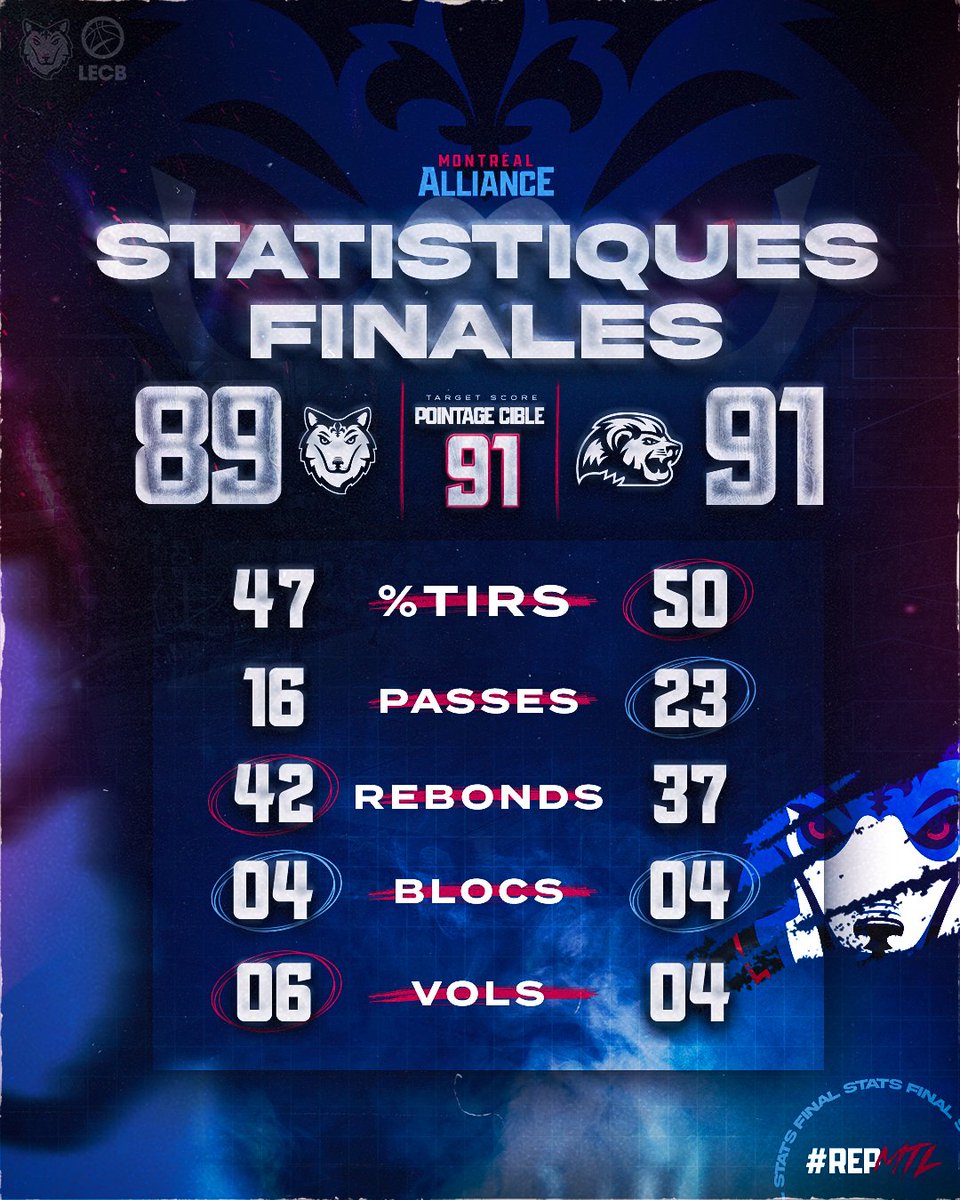 Statistiques finales. 🐺

#RepMTL
-
Final stats. 🐺

#RepMTL