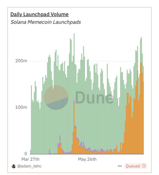 Daily Launchpad Volume Chart for Solana Meme Coins