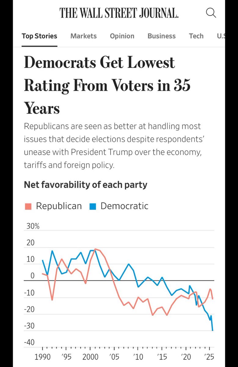 SaveAmericaGuy's tweet image. WSJ: democrats get the lowest ratings from voters in 35 years.