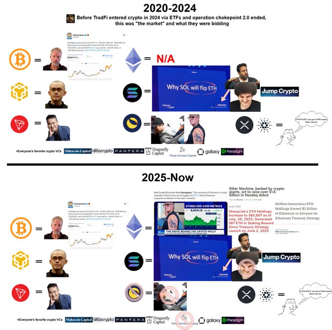 2020-2024년과 2025년 이후 이더리움 시장 위치 비교