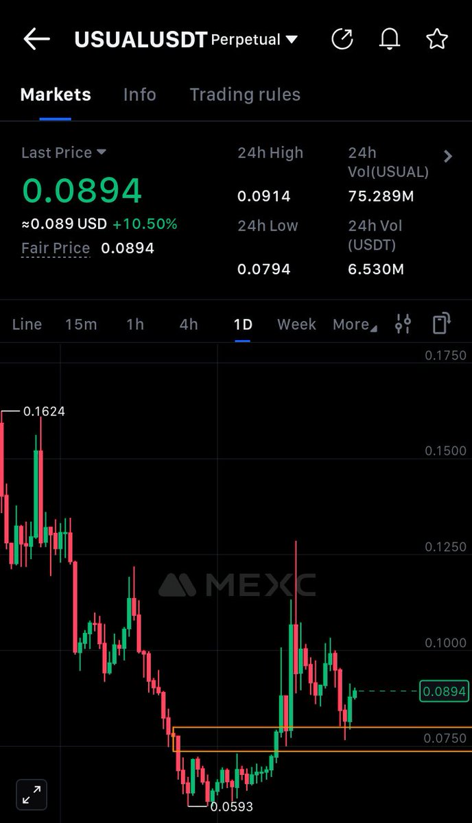 Ade_Crypt0's tweet image. $USUAL
Bounced off support 📈
Holding the key zone well
Looks set for a push if buyers step in 🔥🚀
#USUAL #Crypto #Altcoins