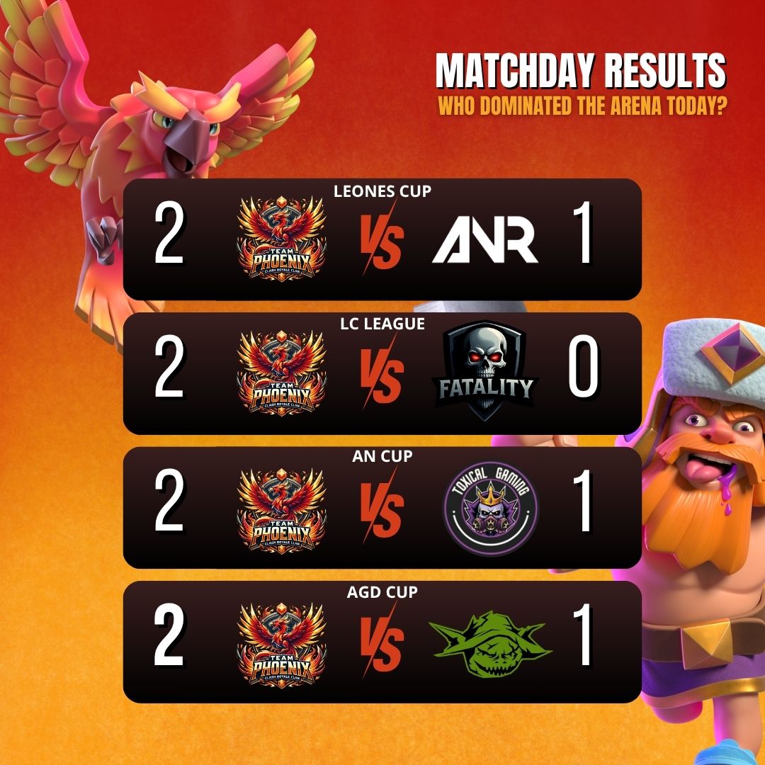 Phoenix (@team_phoenixcr) on Twitter photo #CRRESULT
๐ <a href="/CupLeonesLE/">Leones Cup</a>
๐ <a href="/ANR_eSport/">Anarchy eSport</a>
๐ J5
โ
2 - 1
๐ <a href="/LC_League_/">LC_League</a>
๐ <a href="/FatalityCR/">Fatality ๐</a>
๐ J2
โ
2 - 0
๐ <a href="/ANCUP_21/">ANCUP</a>
๐ <a href="/ToxicalGamingGG/">๐๐๐ ๐ฉ๐๐๐๐ ๐พ๐๐๐๐๐๐</a>
๐ J1
โ
2 - 1
๐ <a href="/AGD_eSports/">๐๐๐ ๐ฆ๐๐ฑ๐ฐ๐ณ๐ต๐ด ๐ช๏ธ</a> AGD CUP
๐ <a href="/Magical_Goblins/">Magical Goblins</a>
๐ 4ยชs de Final
โ
2 - 1 #CRRESULT
๐ <a href="/CupLeonesLE/">Leones Cup</a>
๐ <a href="/ANR_eSport/">Anarchy eSport</a>
๐ J5
โ
2 - 1
๐ <a href="/LC_League_/">LC_League</a>
๐ <a href="/FatalityCR/">Fatality ๐</a>
๐ J2
โ
2 - 0
๐ <a href="/ANCUP_21/">ANCUP</a>
๐ <a href="/ToxicalGamingGG/">๐๐๐ ๐ฉ๐๐๐๐ ๐พ๐๐๐๐๐๐</a>
๐ J1
โ
2 - 1
๐ <a href="/AGD_eSports/">๐๐๐ ๐ฆ๐๐ฑ๐ฐ๐ณ๐ต๐ด ๐ช๏ธ</a> AGD CUP
๐ <a href="/Magical_Goblins/">Magical Goblins</a>
๐ 4ยชs de Final
โ
2 - 1