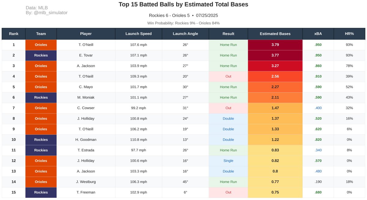mlb_simulator's tweet image. 🚨 Rockies are luck merchants! 🚨
⚾ Rockies @ Orioles
🏟️ 07/25/2025
Final Score:
Rockies 6 - 5 Orioles
📊 Deserve-to-Win:
Rockies 9% - 84% Orioles (Tie 7%)
#MLB #Statcast #Rockies #Orioles
#Birdland