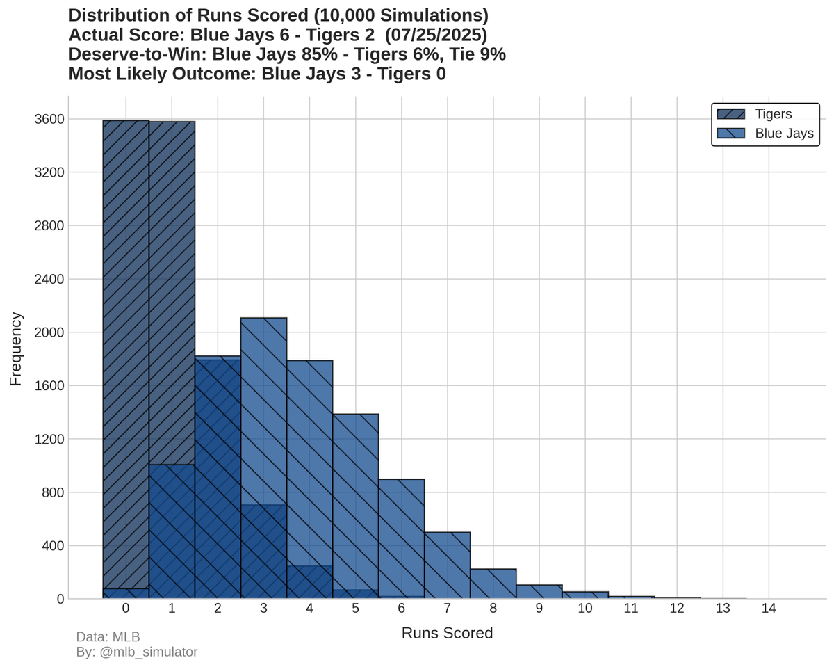 mlb_simulator's tweet image. ⚾ Blue Jays @ Tigers
🏟️ 07/25/2025
Final Score:
Blue Jays 6 - 2 Tigers
📊 Deserve-to-Win:
Blue Jays 85% - 6% Tigers (Tie 9%)
#MLB #Statcast #BlueJays #Tigers
#LightsUpLetsGo #RepDetroit