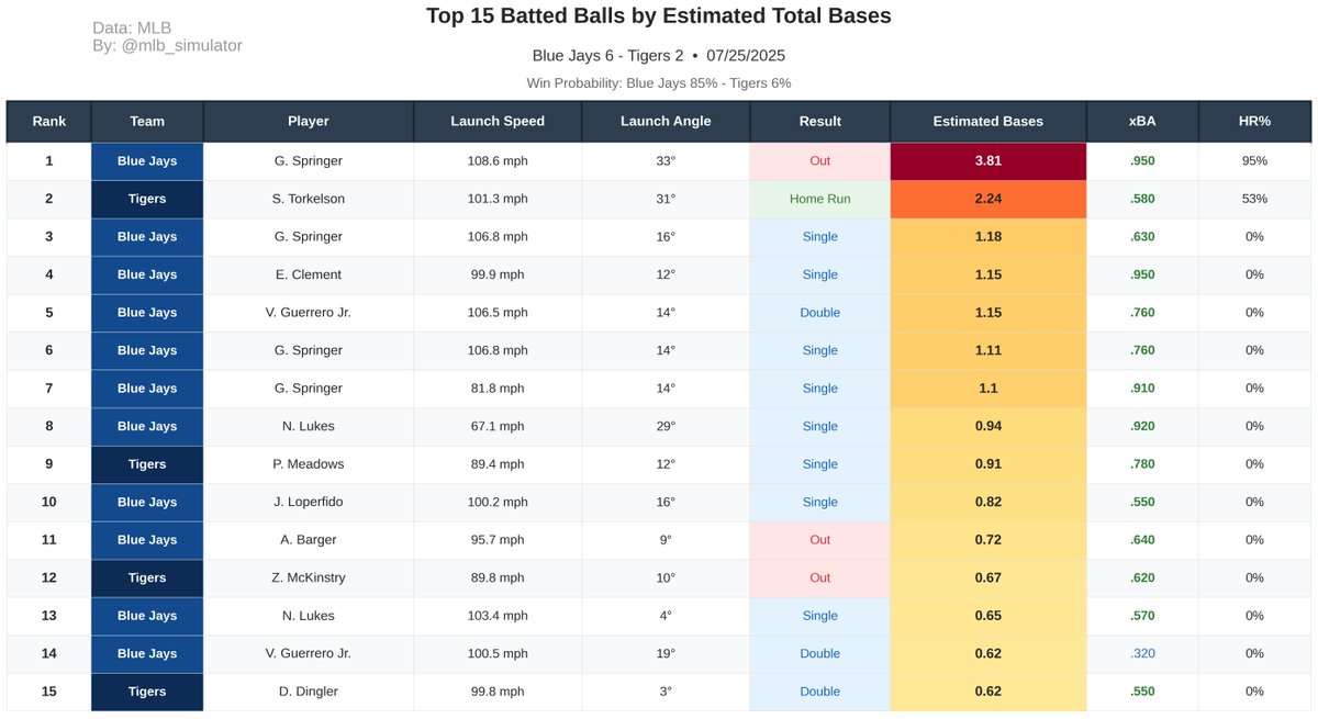 mlb_simulator's tweet image. ⚾ Blue Jays @ Tigers
🏟️ 07/25/2025
Final Score:
Blue Jays 6 - 2 Tigers
📊 Deserve-to-Win:
Blue Jays 85% - 6% Tigers (Tie 9%)
#MLB #Statcast #BlueJays #Tigers
#LightsUpLetsGo #RepDetroit