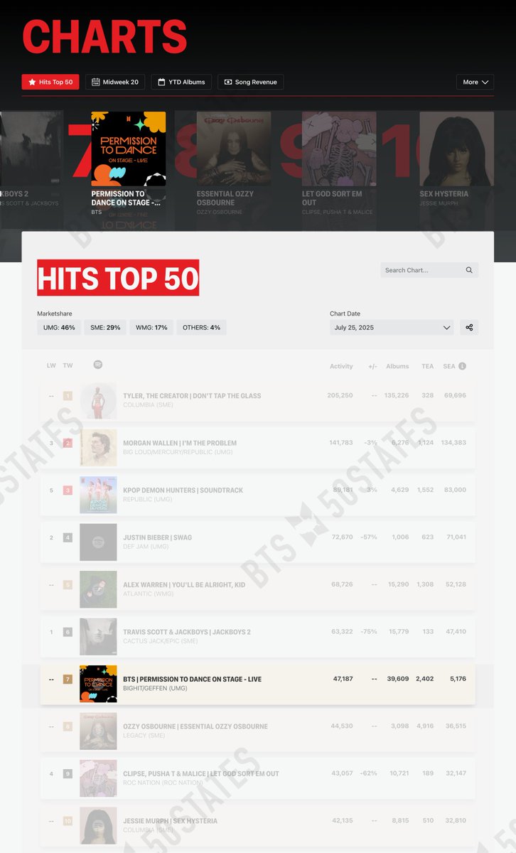 BTSx50States's tweet image. โจHITS (formerly HDD)โจ
Overall US Album Activity for the week ending: 7/24/2025
#PTD_ON_STAGE_LIVE
Chart: 7
Total: 47,187
Album Sales: 39,609
TEAs 2,402
SEAs 5,176
*please note calculations may differ from Billboard
@bts_twt