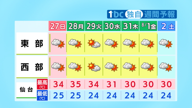 TBC_saigai's tweet image. 【2025/7/26-10:55 tbc気象台】向こう一週間の宮城県内は、局地的ににわか雨や雷雨となる日もありますが、高気圧に覆われて晴れる日が続くでしょう。29日(火)頃にかけては、ここ数日と同じような厳しい暑さが続く見込みですが、30日(水)以降は、暑さが若干和らぎそう。
