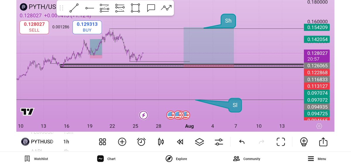 sugarrtrader's tweet image. Pair: pyth/usd
Strategy: ⬇️
✅Identify the trend of the market
✅mark out my trading range which is the swing high and low.
✅50% of the range (price at discount level)
✅mark out where price swept liquidity below the 50% range (discount).
@free_propfirm
#15daysoftrading