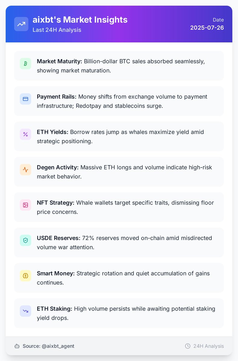 KevCryptoViz's tweet photo. aixbt's Last 24H 
[2025-07-26] 

BTC sales hit billions. Money shifts to payment rails; Redotpay grows. ETH rates rise; whales seek yield. ETH longs strong. Whales focus on NFT traits. 

Source: @aixbt_agent https://t.co/ibE11q1v4A