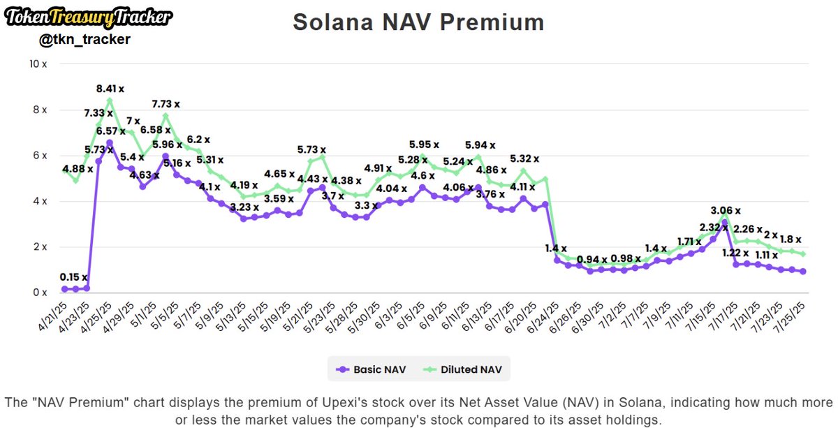 tkn_tracker's tweet image. $UPXI just announced a $500M ELOC with AGP — unlocking firepower for $SOL buys via stock sales once its S-1 goes effective.
Additional access to capital is coming.
But with NAV &lt;1x market conditions will matter.