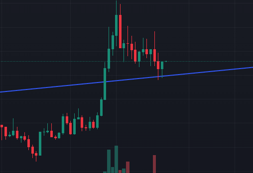 $MOG has once again bounced nicely from this random line I drew all the way back in Q1 2024