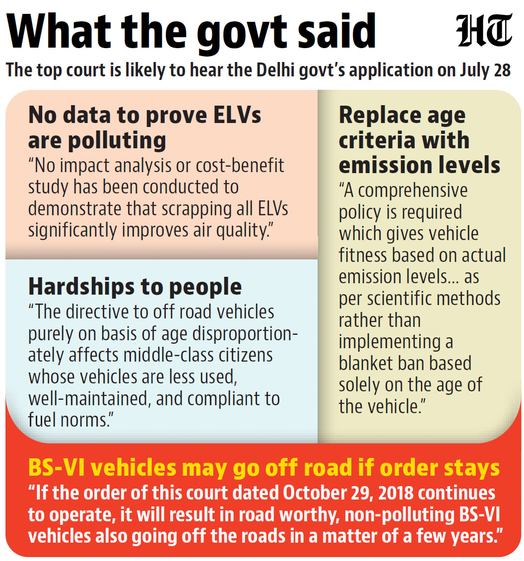 Hindustan Times (@httweets) on Twitter photo The Delhi government moved the Supreme Court challenging the blanket ban on diesel vehicles older than 10 years and petrol vehicles older than 15 years, arguing the restrictions lack scientific backing.
More details 🔗 hindustantimes.com/cities/delhi-n…
(<a href="/AlokKNMishra/">Alok K N Mishra HT</a>, Abraham Thomas ✍🏻) The Delhi government moved the Supreme Court challenging the blanket ban on diesel vehicles older than 10 years and petrol vehicles older than 15 years, arguing the restrictions lack scientific backing.
More details 🔗 hindustantimes.com/cities/delhi-n…
(<a href="/AlokKNMishra/">Alok K N Mishra HT</a>, Abraham Thomas ✍🏻)