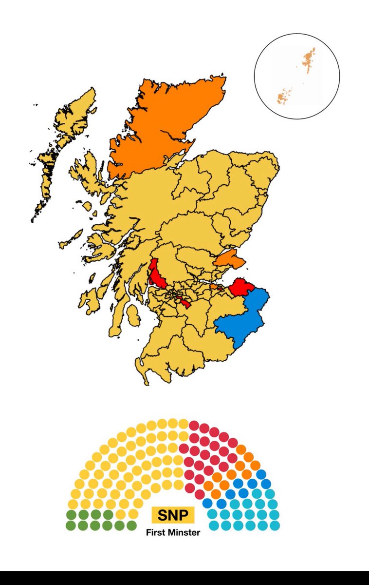 Projected Holyrood seat result🏴󠁧󠁢󠁳󠁣󠁴󠁿 👇

🟡 SNP – 61
🔴 LAB – 22
➡️ REF – 18
🟢 GRN – 10
🟠 LD – 10
🔵 CON – 8

Based on <a href="/YouGov/">YouGov</a> / <a href="/ScotVoting/">Scottish Election Study 🏴󠁧󠁢󠁳󠁣󠁴󠁿🗳️</a> poll, 13-19 June

Anti-Independence MSPs: 58🇬🇧
Pro-Independence MSPs : 71🏴󠁧󠁢󠁳󠁣󠁴󠁿