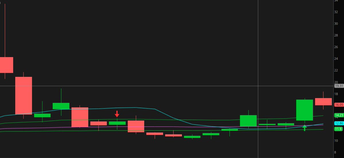 SaralTrader's tweet image. $BULL - Positional trade confirmation...this will have targets of $20 and 22...!