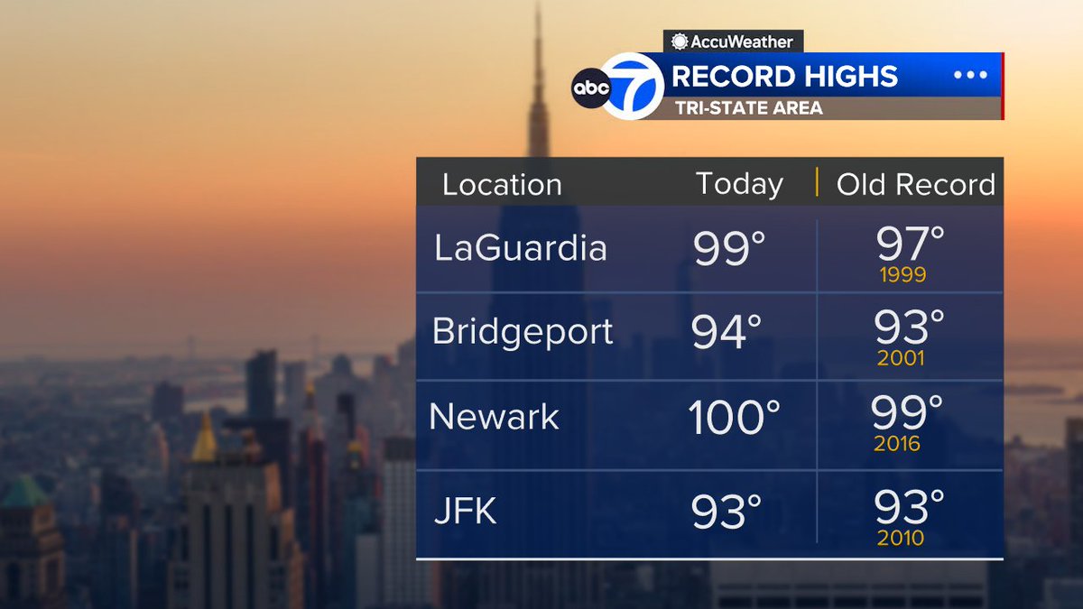 BrittanyBabc7's tweet image. Here's a look at some of the record highs that were broken or tied today. Central Park got up to 95°, shy of the previous record of 97°