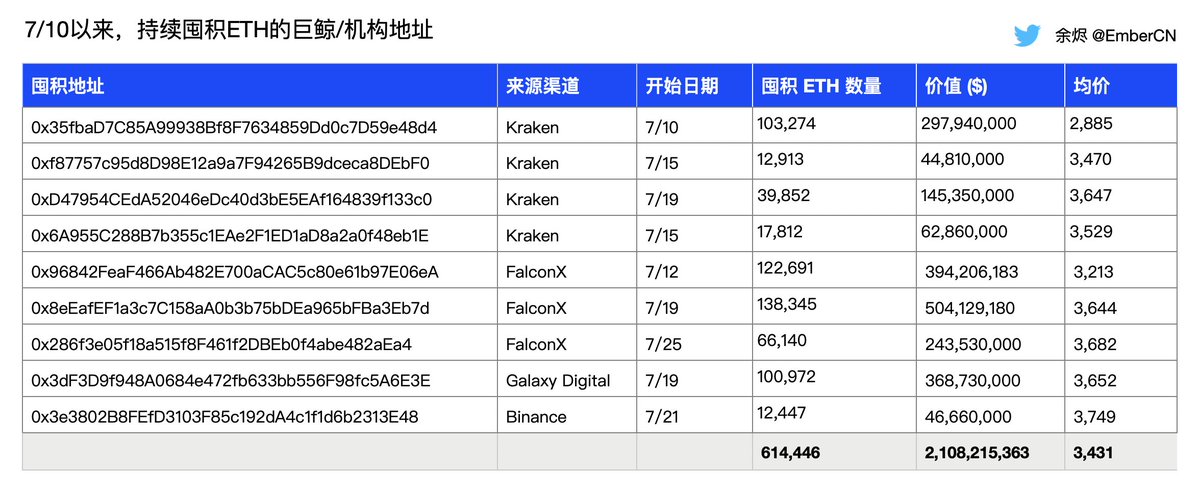 EmberCN's tweet image. 从 7/10 以来,多个新创建钱包通过 Kraken、FalconX、Galaxy Digital、Binance 等渠道大量囤积了 ETH。
仅我关注到的 9 个钱包 (之前都有单独发过),就在这半个月里囤积了高达 61.4 万枚的 ETH,价值超过 $21 亿。并且部分地址的囤积仍在继续。
这些巨鲸/机构与 ETH 现货 ETFs、已知 ETH…