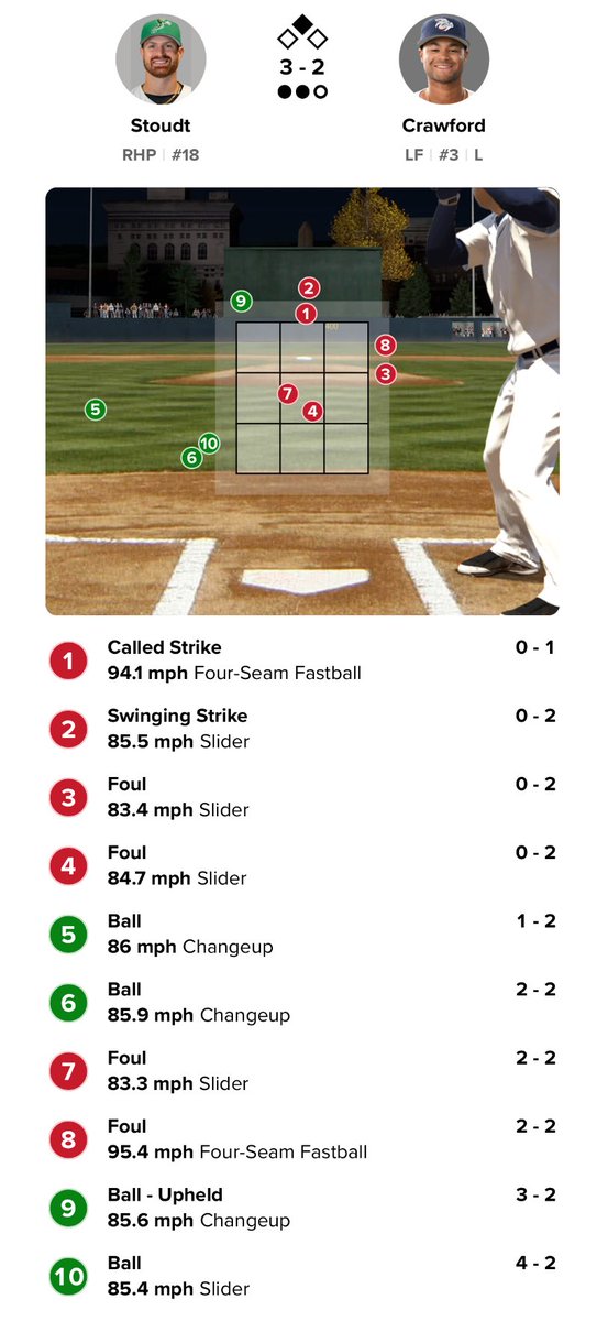 Mitch_Rupert's tweet image. It won’t look like much in the box score but Justin Crawford just worked a phenomenal 10-pitch walk in a PA where he was down 0-2 in the count