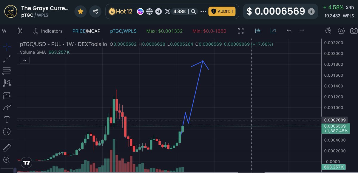 🚨 $500 GIVEAWAY! 🚨

I CALLED #PTGC TO THE TEE
If it breaks .00085 THIS WEEKEND,
ONE winner who RTs this tweet gets $500 
3… 2… 1… GO. Only on #PulseChain 👽💹
