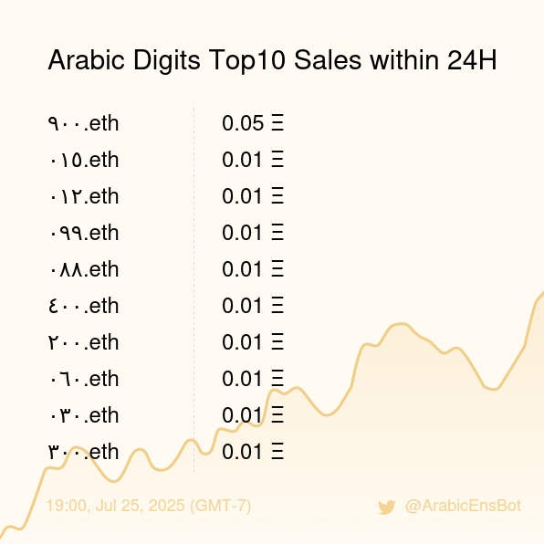 ArabicEnsBot's tweet image. Arabic Digits Top10 Sales within 24H [ 19:00, Jul 25 (GMT-7) ] #ENS #Web3Names #Arabic