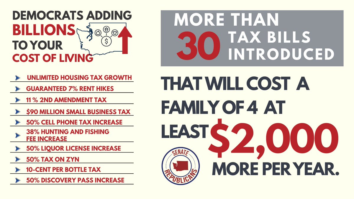 WashingtonSRC's tweet image. Hang on to your wallets! Legislative Democrats and @GovBobFerguson passed their budget with the LARGEST TAX INCREASES IN STATE HISTORY directly impacting YOU and your family.
We fought hard for a no new taxes, no tax increases, and no cuts budget. #WADeservesBetter #waleg