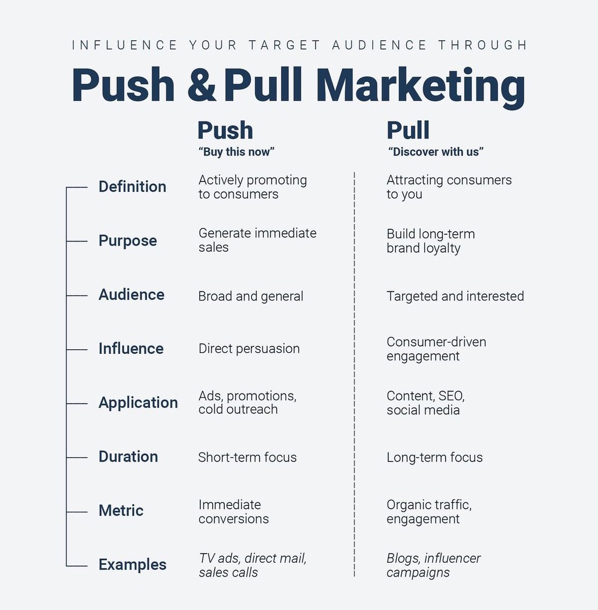 TheDealTrader_'s tweet image. The Push and Pull Marketing Tactics