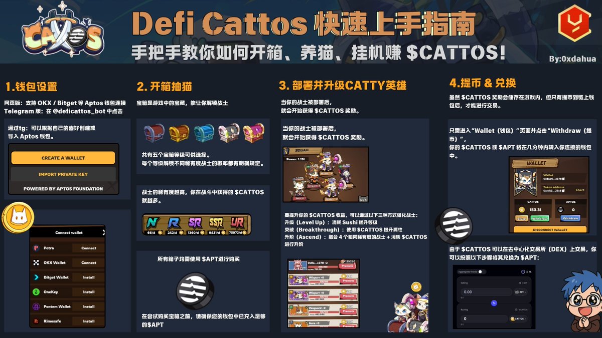0xdahua's tweet image. 最近被朋友安利了一款 @Aptos 链上的新游戏——「@DefiCattos」
Aptos 本身主打速度快、手续费几乎可以忽略,对频繁交互的链游很友好。
Cattos 也是 Aptos Foundation 重点扶持的项目,7 月 21 日发币,22 日就开发 P2E 模式,动作算很快。
下面具体看下游戏怎么玩:
点下面的链接开始游戏啦:…