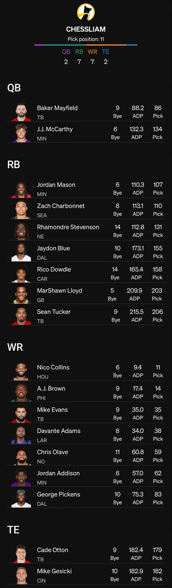 ChessLiam's tweet image. Could this be the zero running back team to win best ball mania?
Drafted early in the year.