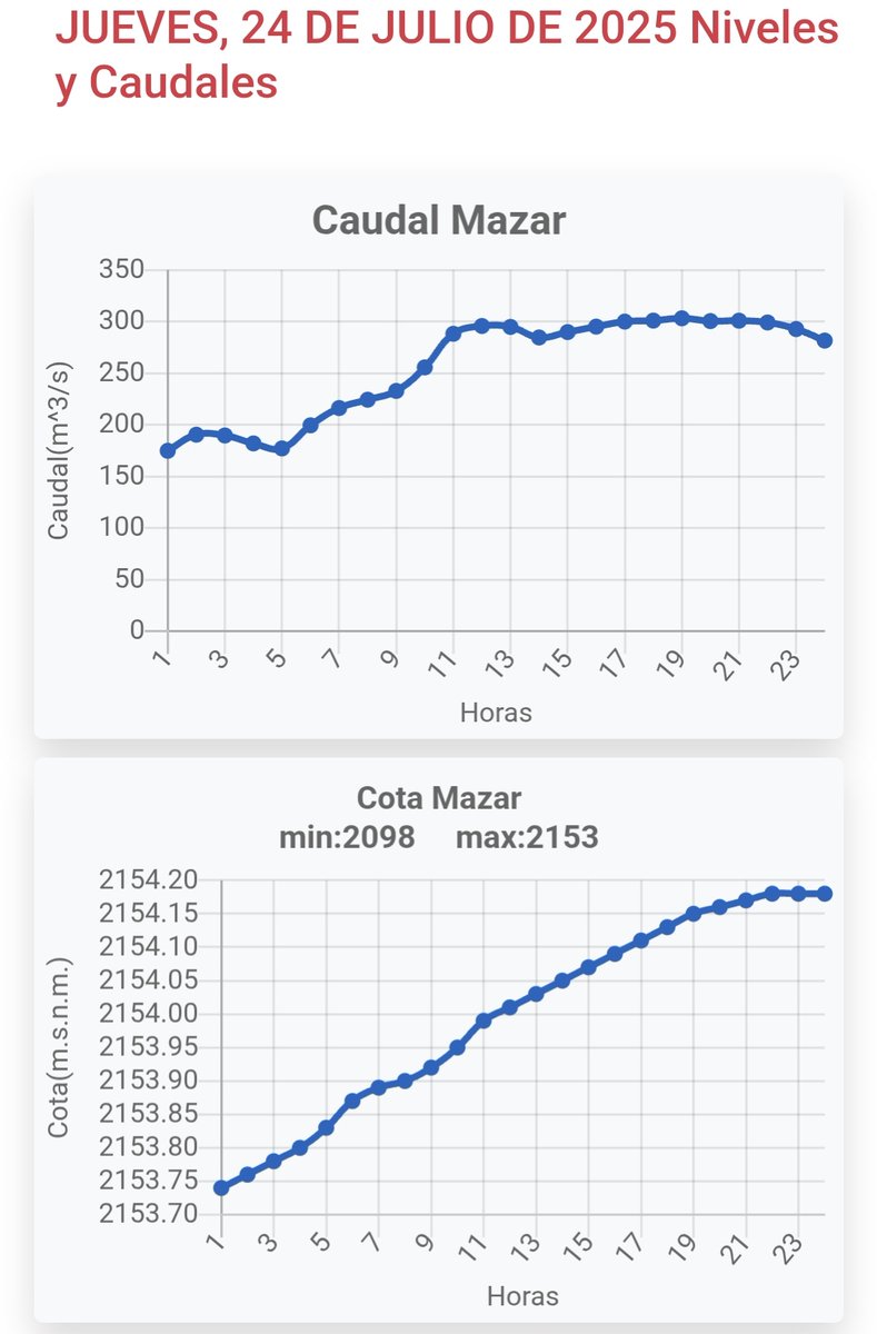 Alejo_GAJM's tweet image. Ayer jueves compramos cerca d 1 GWh a Colombia seguramente es energía barata pero no tan barata como1.69ctvs/kwh q nos cuesta generar con las hidros del sur ayer teníamos aun potencia en las turbinas sin utilizar y agua, cosas q aveces no se entiende guarden esos $ para la sequía