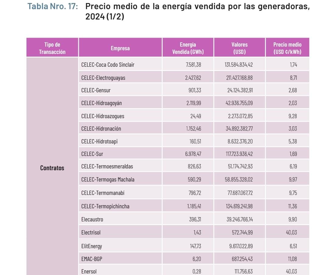 Alejo_GAJM's tweet image. Ayer jueves compramos cerca d 1 GWh a Colombia seguramente es energía barata pero no tan barata como1.69ctvs/kwh q nos cuesta generar con las hidros del sur ayer teníamos aun potencia en las turbinas sin utilizar y agua, cosas q aveces no se entiende guarden esos $ para la sequía