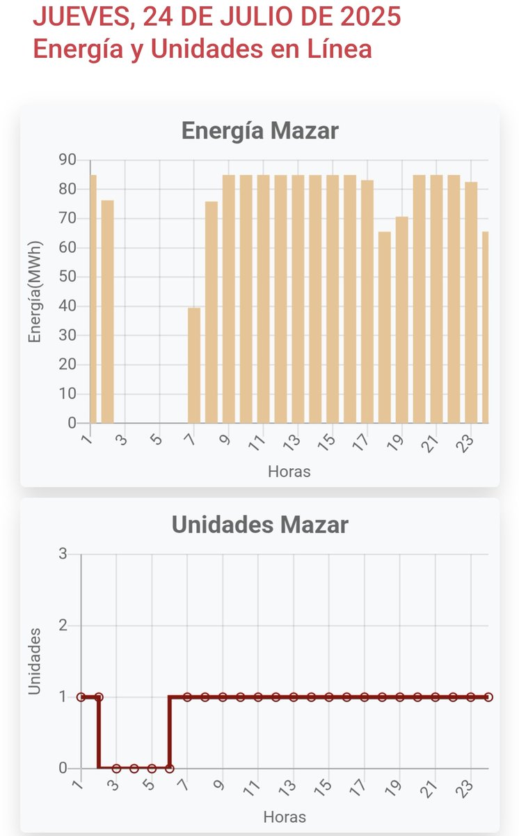 Alejo_GAJM's tweet image. Ayer jueves compramos cerca d 1 GWh a Colombia seguramente es energía barata pero no tan barata como1.69ctvs/kwh q nos cuesta generar con las hidros del sur ayer teníamos aun potencia en las turbinas sin utilizar y agua, cosas q aveces no se entiende guarden esos $ para la sequía