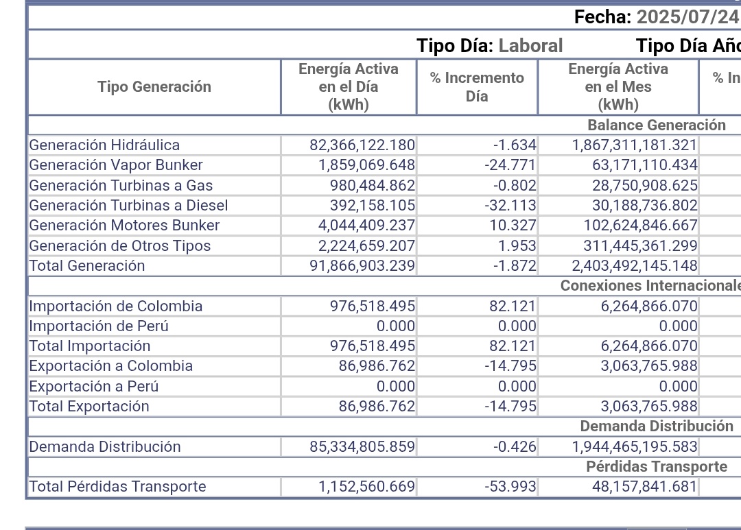 Alejo_GAJM's tweet image. Ayer jueves compramos cerca d 1 GWh a Colombia seguramente es energía barata pero no tan barata como1.69ctvs/kwh q nos cuesta generar con las hidros del sur ayer teníamos aun potencia en las turbinas sin utilizar y agua, cosas q aveces no se entiende guarden esos $ para la sequía
