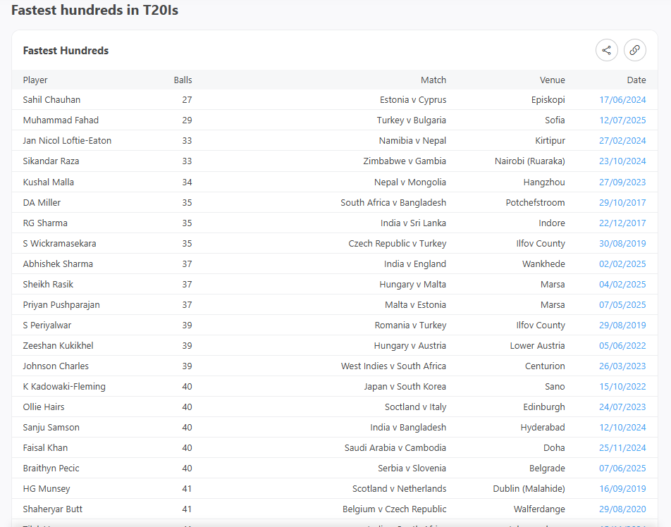 thomasjameoneil's tweet image. I know most don&apos;t really care but gee international cricket stats have become a complete mess.
This is a shambles.
