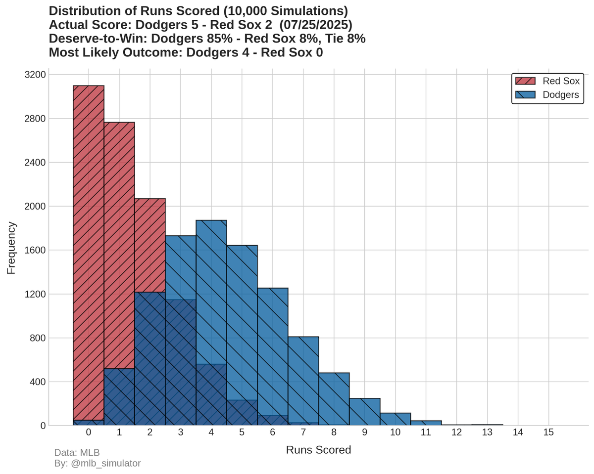 mlb_simulator's tweet image. ⚾ Dodgers @ Red Sox
🏟️ 07/25/2025
Final Score:
Dodgers 5 - 2 Red Sox
📊 Deserve-to-Win:
Dodgers 85% - 8% Red Sox (Tie 8%)
#MLB #Statcast #Dodgers #RedSox
#LetsGoDodgers #DirtyWater