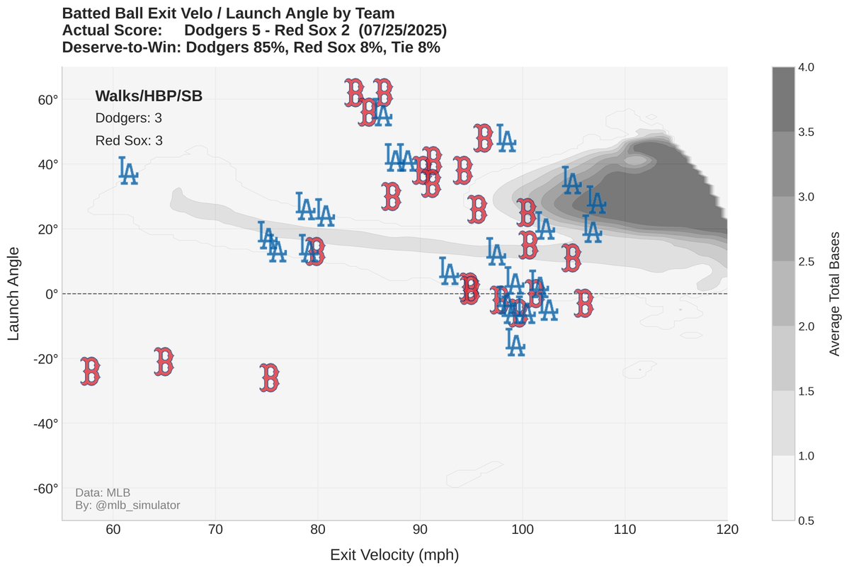 mlb_simulator's tweet image. ⚾ Dodgers @ Red Sox
🏟️ 07/25/2025
Final Score:
Dodgers 5 - 2 Red Sox
📊 Deserve-to-Win:
Dodgers 85% - 8% Red Sox (Tie 8%)
#MLB #Statcast #Dodgers #RedSox
#LetsGoDodgers #DirtyWater